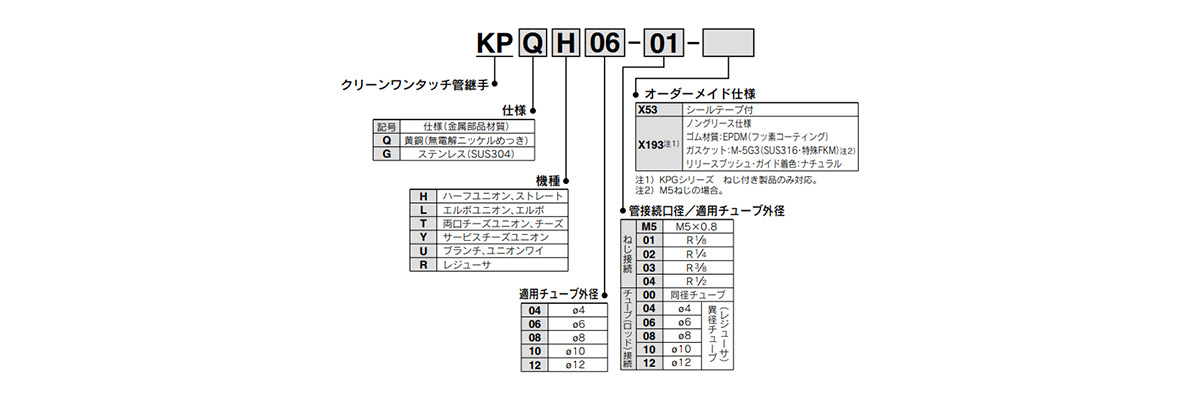 KPQ/KPG Series model indication method 