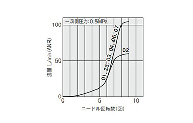 Needle Valve: Flow Rate Characteristics (Model number: AS1□01FS□-M5□, AS1□11FS□-M5□)*-U10/32 has the same specification as M5.