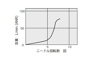 Dual Speed Controller With One-Touch Fitting, ASD Series: related images