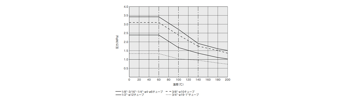 Withstand pressure and heat resistance performance curves 