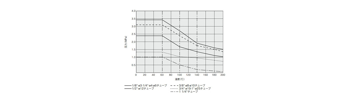 Withstand pressure and heat resistance performance curves 