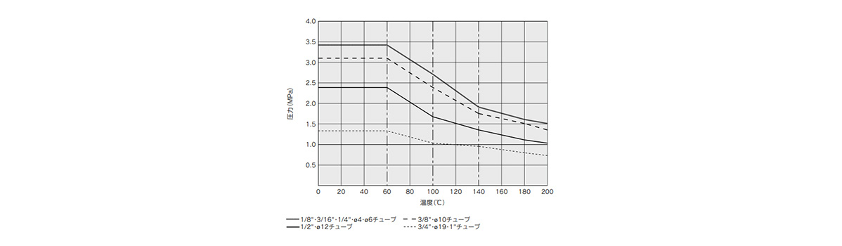 Withstand pressure and heat resistance performance curves 