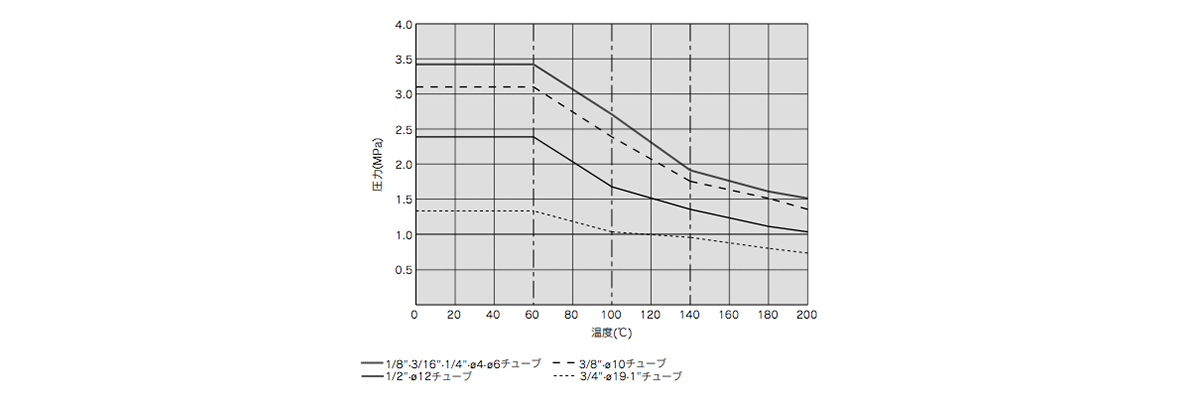 Withstand pressure and heat resistance performance curves 