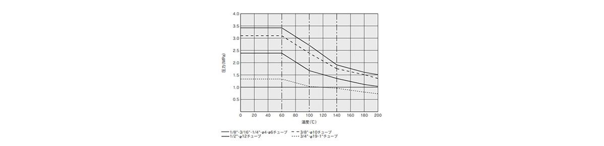 Withstand pressure and heat resistance performance curves 