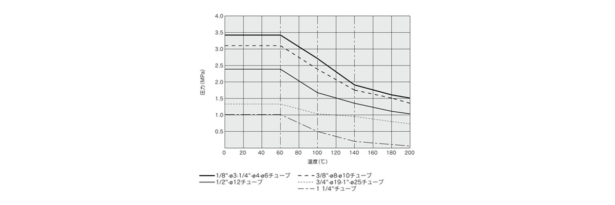 Withstand pressure and heat resistance performance curves 