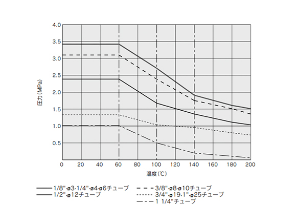 Withstand pressure and heat resistance performance 