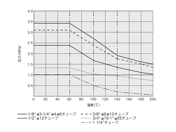 Withstand pressure and heat resistance performance 