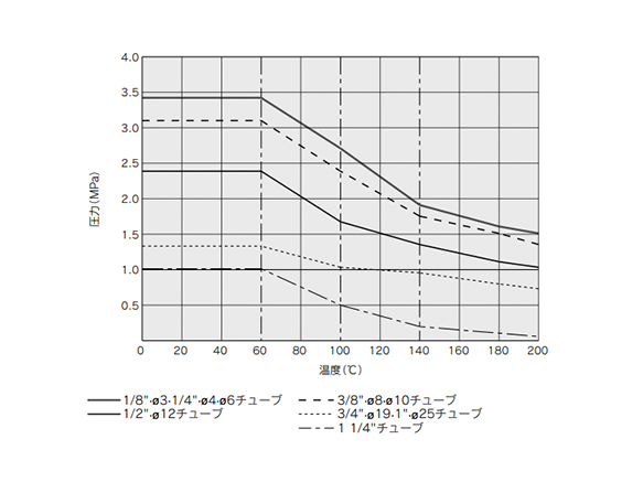 Withstand Pressure and Heat Resistance Performance 