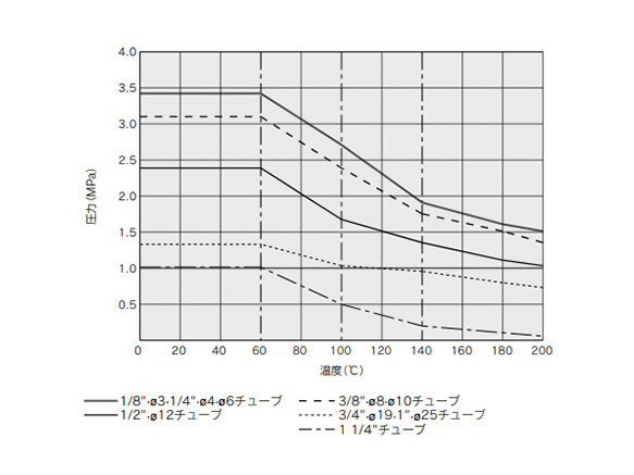 Withstand Pressure and Heat Resistance Performance 