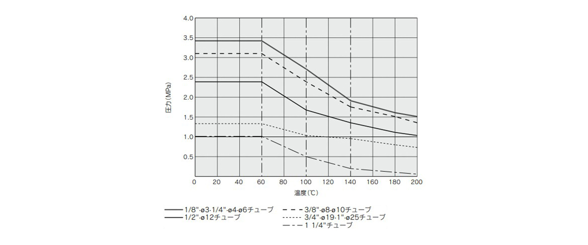 Withstand Pressure and Heat Resistance Performance Data 