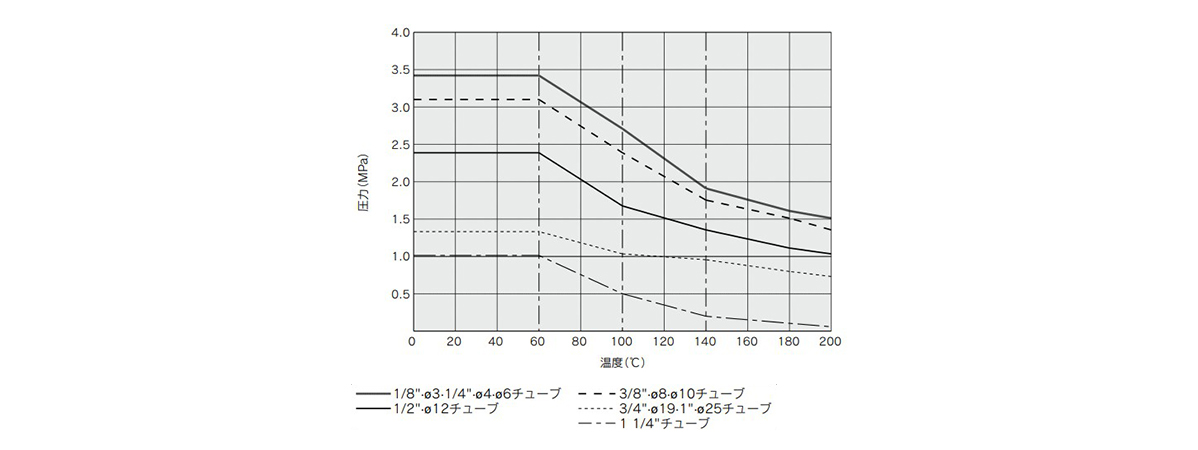 Withstand Pressure and Heat Resistance Performance Data 