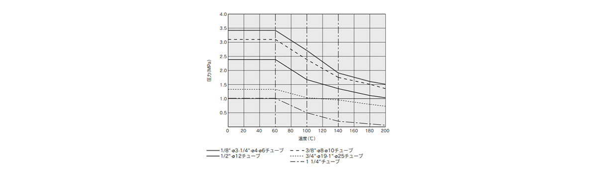 Withstand Pressure and Heat Resistance Performance Data 