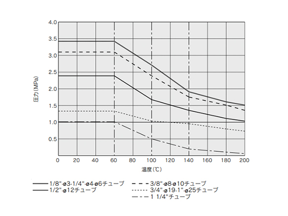 Withstand Pressure and Heat Resistance Performance 