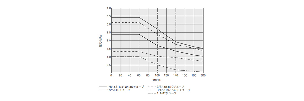 Withstand Pressure and Heat Resistance Performance Data 