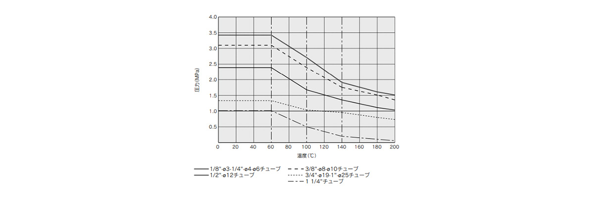 Withstand Pressure and Heat Resistance Performance Data 