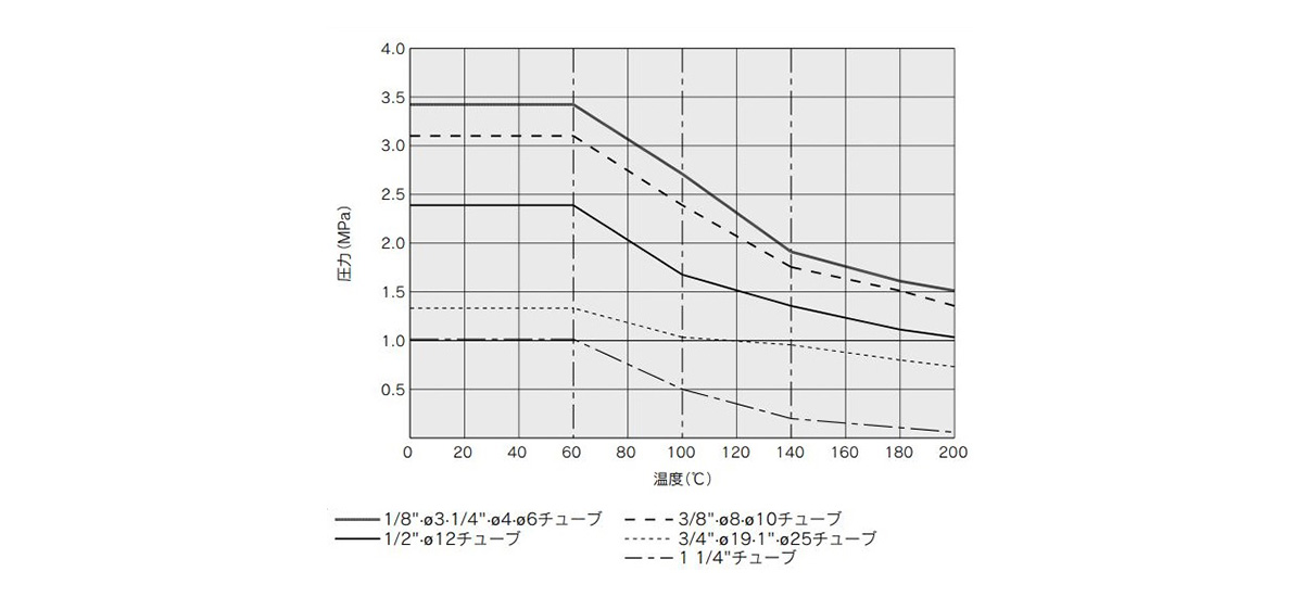 Withstand Pressure and Heat Resistance Performance Data 