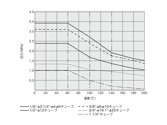 Withstand Pressure and Heat Resistance Performance 