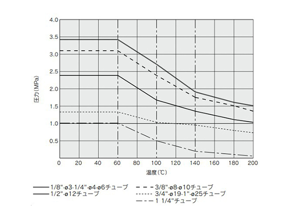 Withstand Pressure and Heat Resistance Performance 