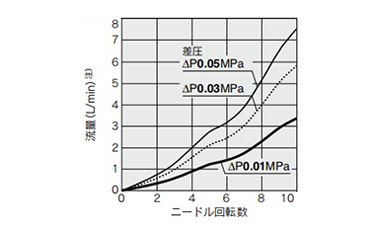 Fluoropolymer Needle Valve LVN Series: Related Image