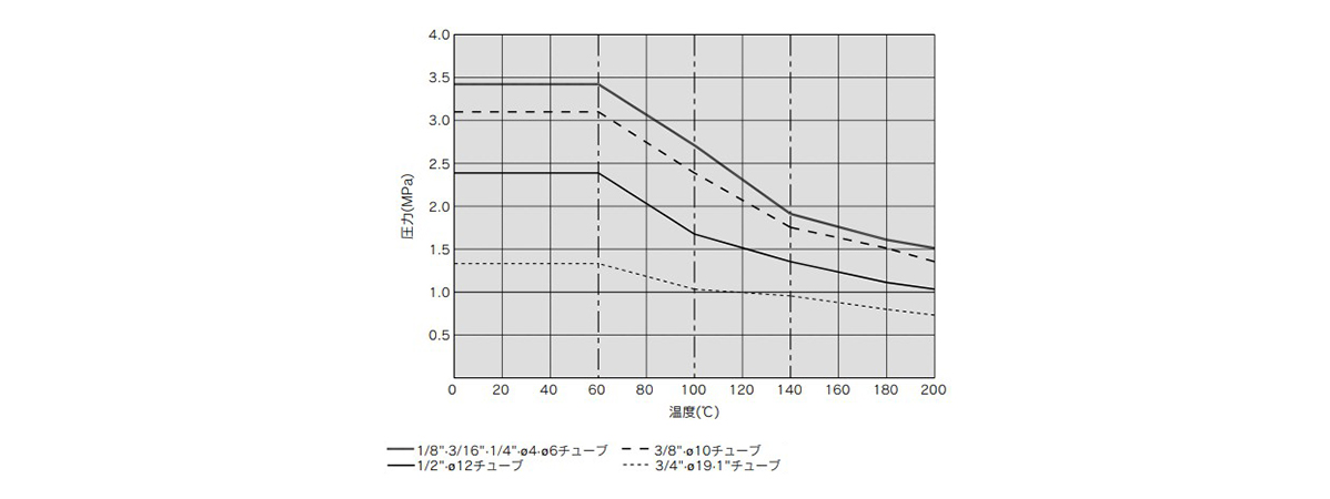 Withstand Pressure and Heat Resistance Performance Data 