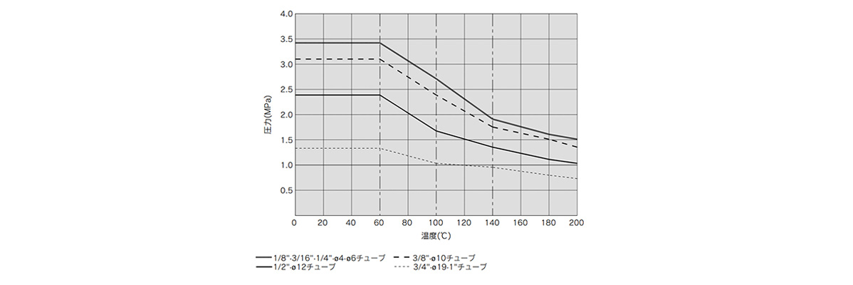 Withstand Pressure and Heat Resistance Performance Data 