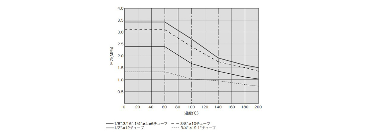 Withstand Pressure and Heat Resistance Performance Data 