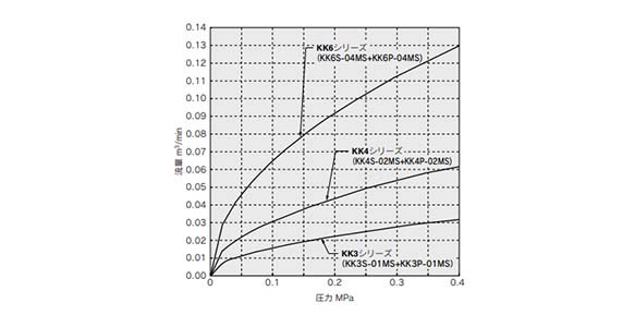 Water (0 to 0.4 MPa) / KK3, 4 and 6 Series 