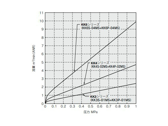 KK3, 4, 6 flow rate characteristics 