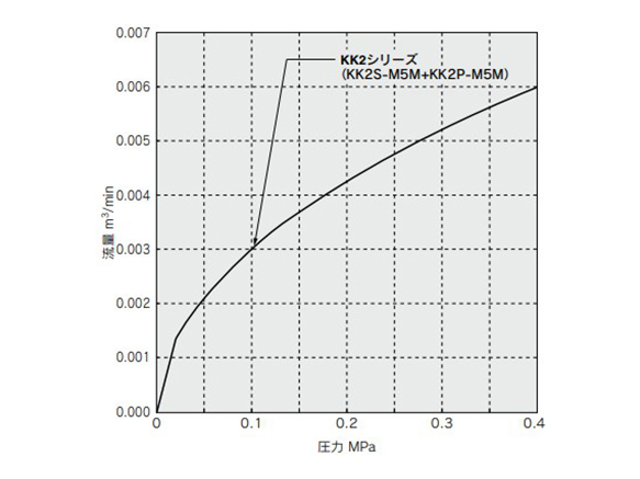 KK2 flow rate characteristics 