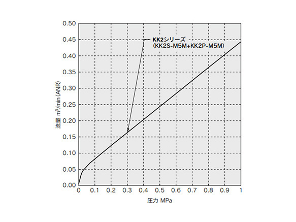 S Coupler KK　Socket (S) Elbow Type With One-Touch Fitting: related images