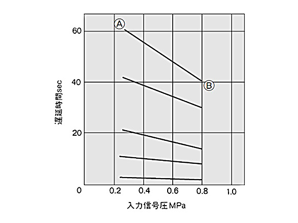 Input signal (PIL) vs. time delay