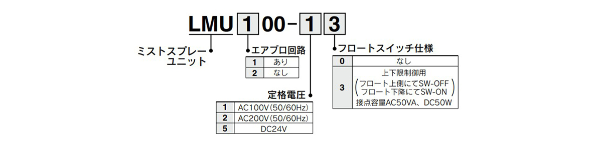 Model number example