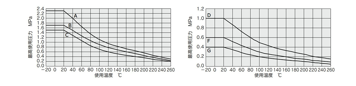 Maximum operating pressure curve