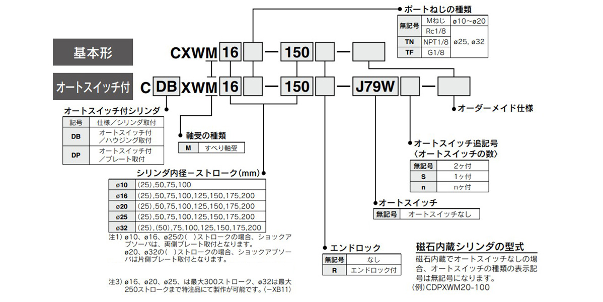 Model number example