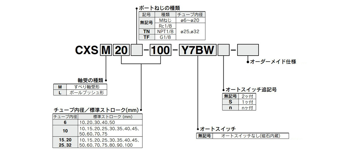 Model Number Notation