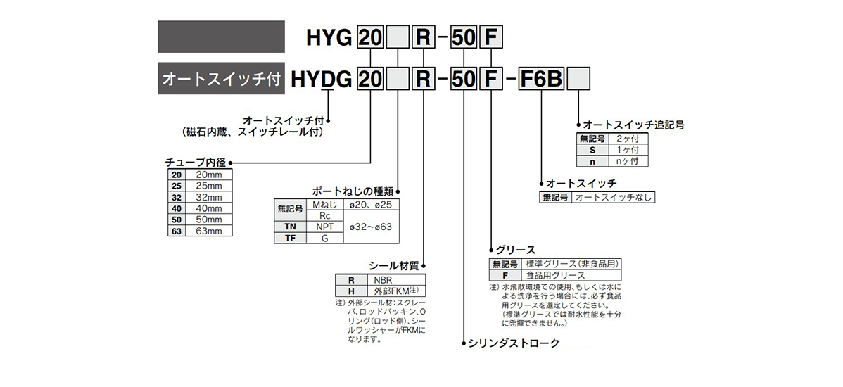 Model number examples