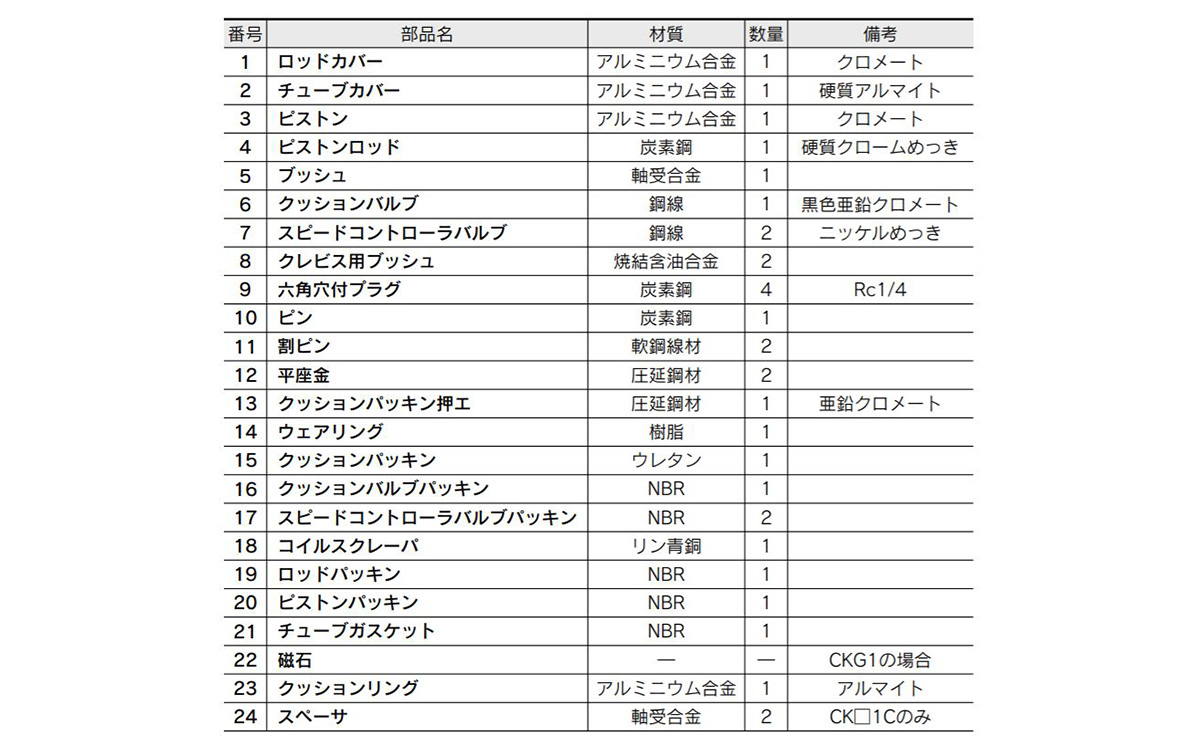 Image for components parts table of CK 1 40, 50, 63, clamp mounting type