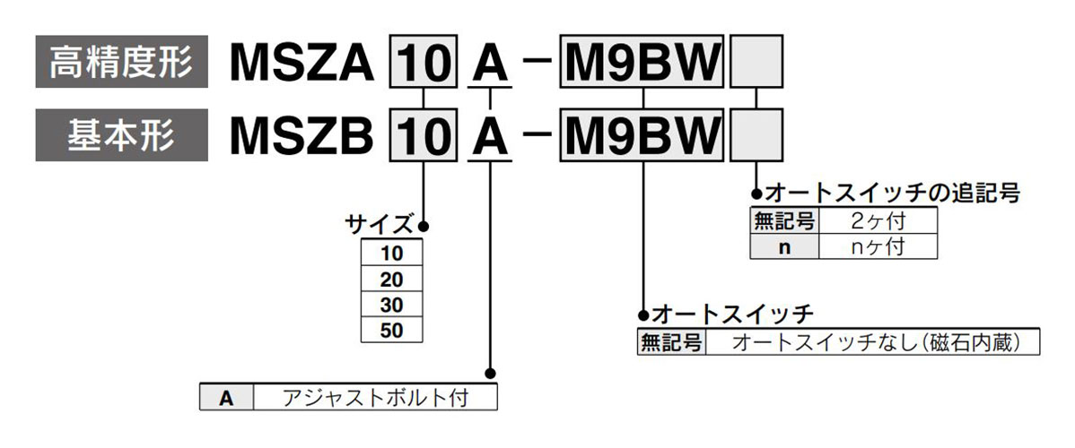 Model Number Notation