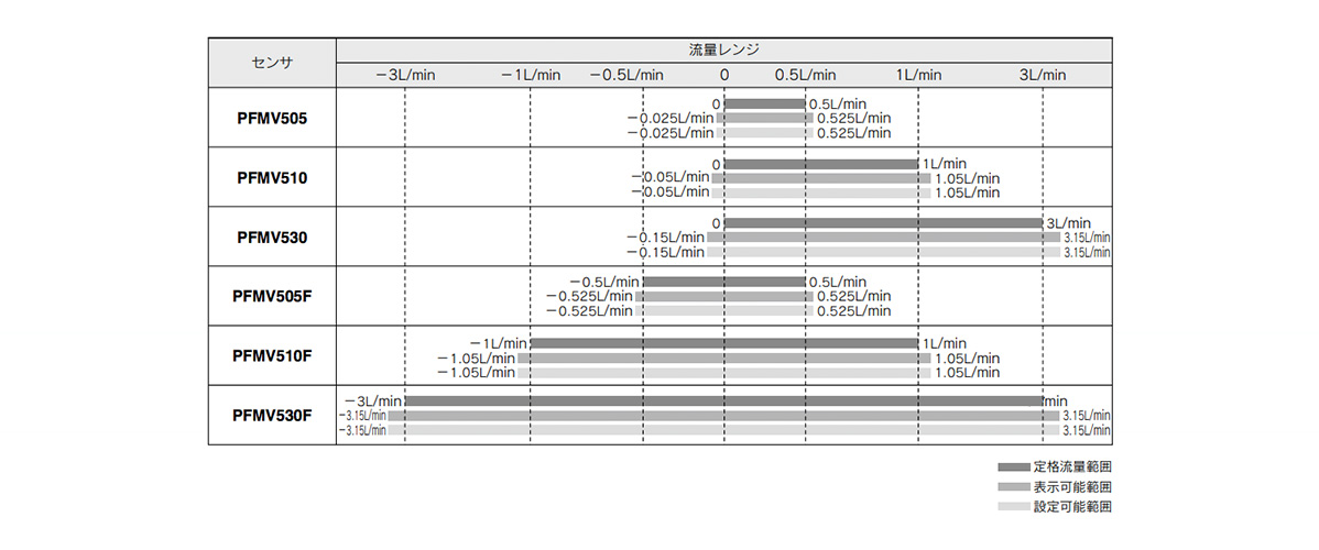 Display flow rate range / Set flow rate range when PFMV5 series and PFMV3 series are connected