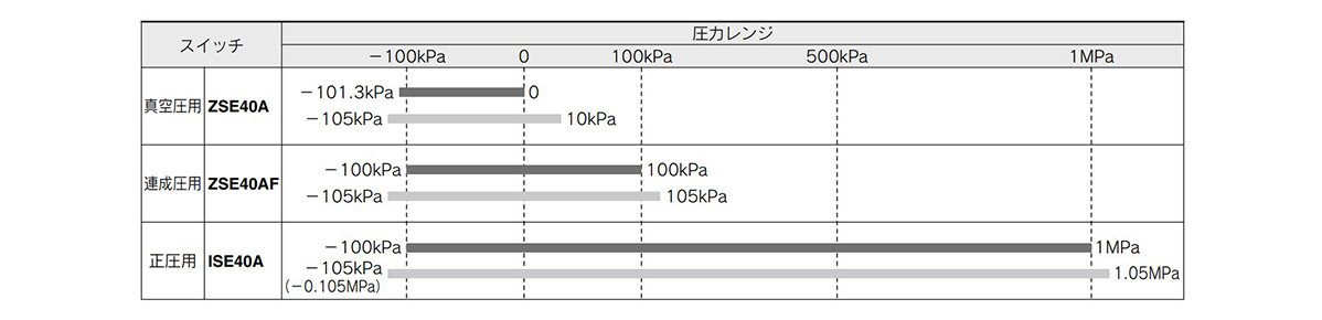 Graph of switch rated pressure range / set pressure range