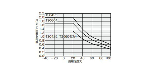 Soft Nylon Tubing TS/TISA Series: related images