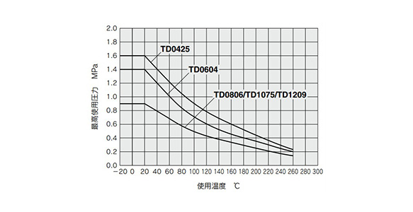 Fluoropolymer Tubing TD/TID Series: related images