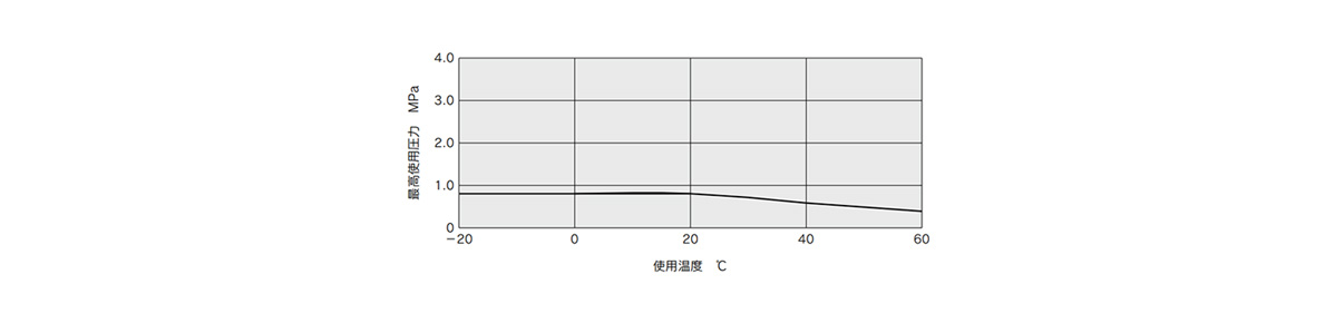 Maximum Operating Pressure 