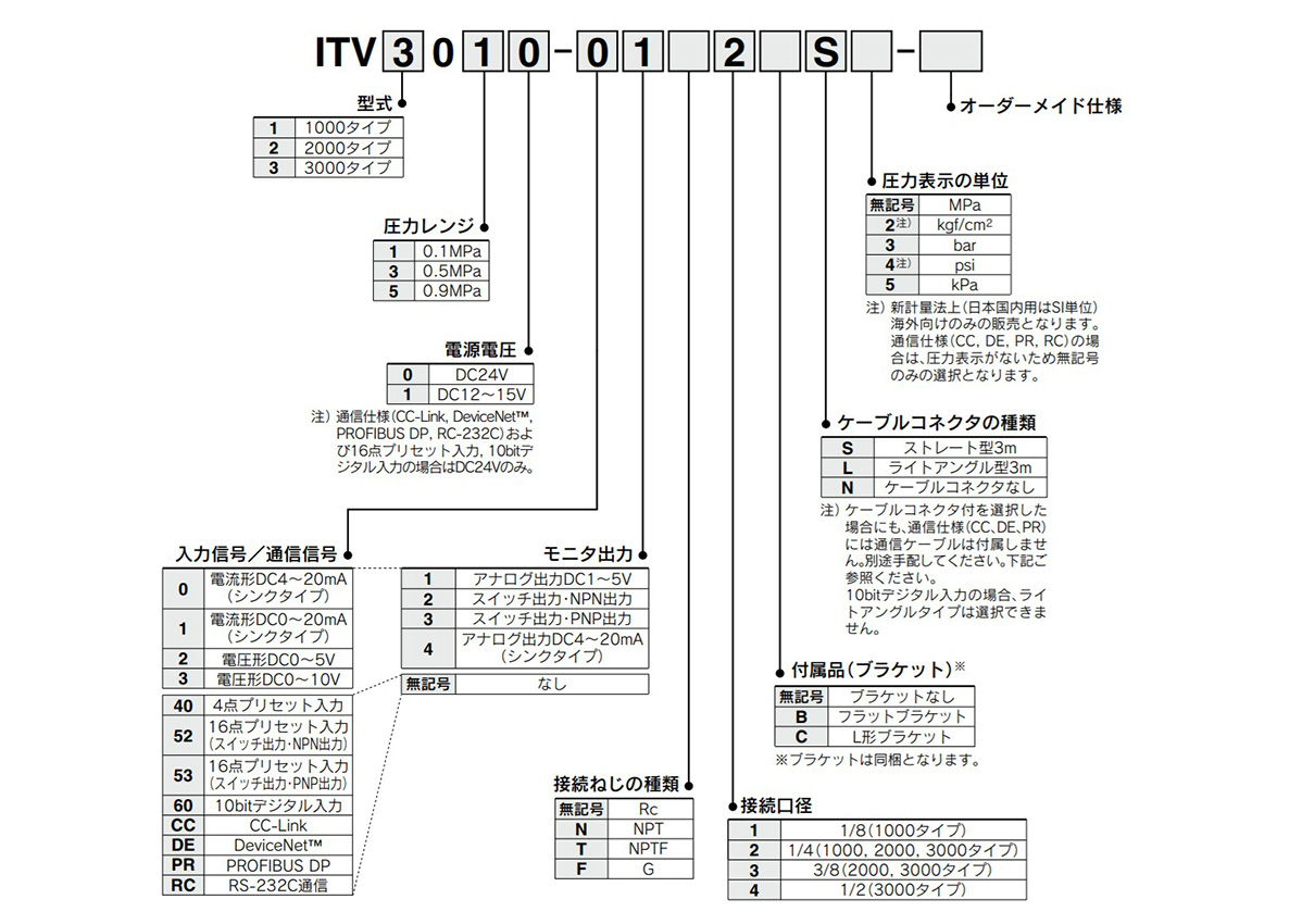 Standard specification, Model number example