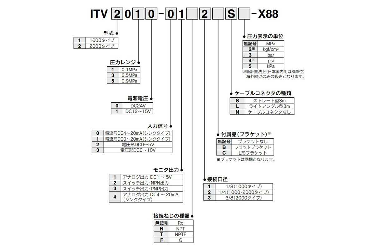 Made-to-order specifications X88: model number example