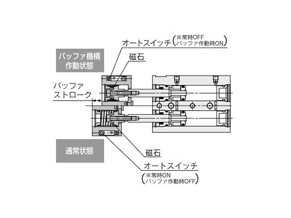 Buffer mechanism in operating status / normal status *Change the mounting orientation of the auto switch to switch the setting between normally ON or normally OFF.