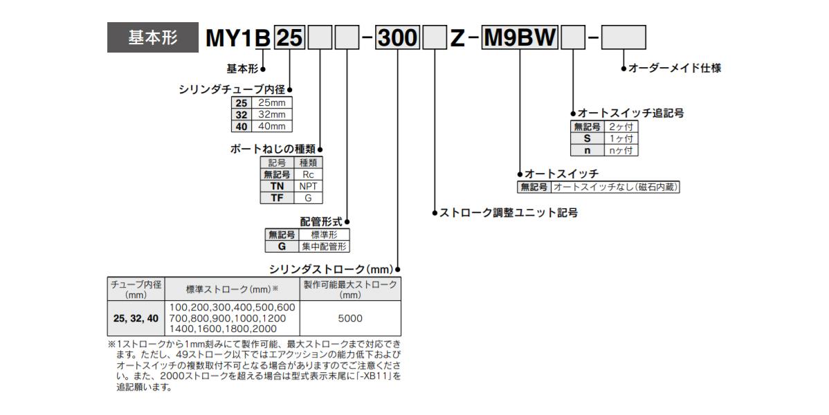 Model Indication Method