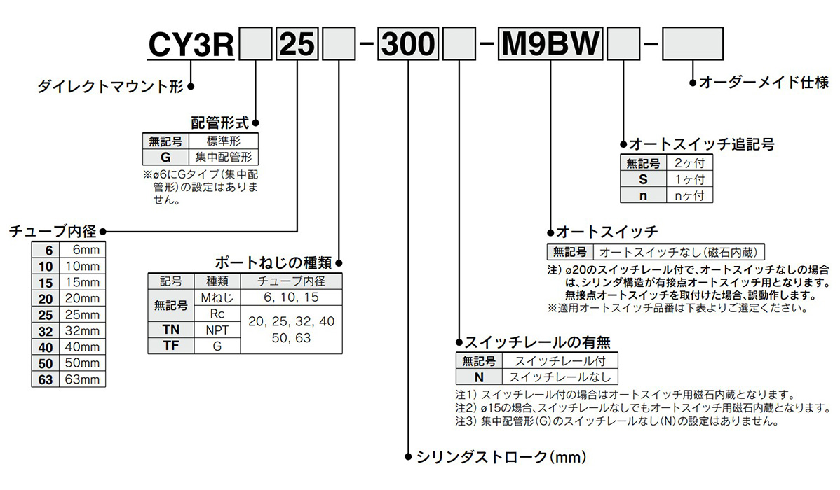 Model number examples