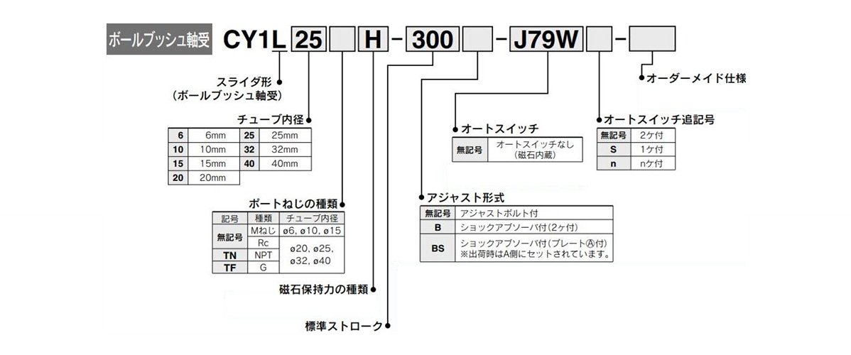 Model Indication Method