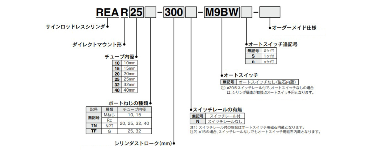 Model number examples